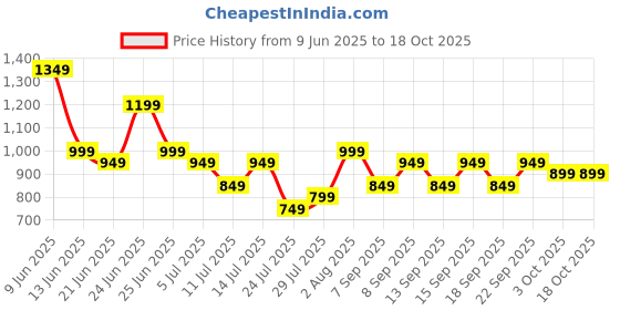 tatacliq.com Libas Off white Striped Pyjamas Set libas Price History Graph from 9 Jun 2025 to 18 Oct 2025