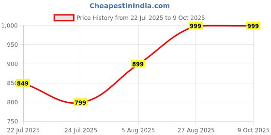 tatacliq.com Libas Off white Striped Pyjamas Set libas Price History Graph from 22 Jul 2025 to 9 Oct 2025