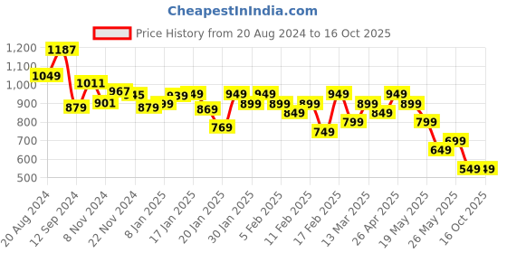 tatacliq.com Libas Off-White Woven Pattern Straight Kurta libas Price History Graph from 20 Aug 2024 to 15 Oct 2025