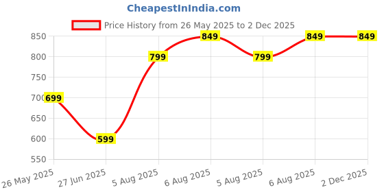 tatacliq.com Libas Off-White Woven Pattern Straight Kurta libas Price History Graph from 26 May 2025 to 2 Dec 2025