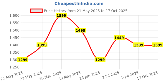 tatacliq.com Libas Olive Cotton Regular Fit Printed Kurtas libas Price History Graph from 21 May 2025 to 16 Oct 2025