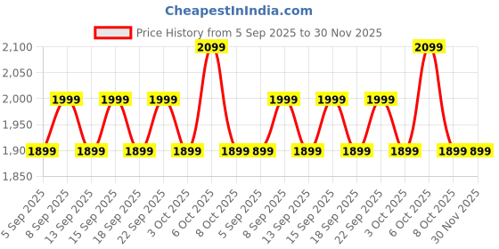 tatacliq.com Libas Olive Embroidered Saree With Unstitched Blouse libas Price History Graph from 5 Sep 2025 to 30 Nov 2025