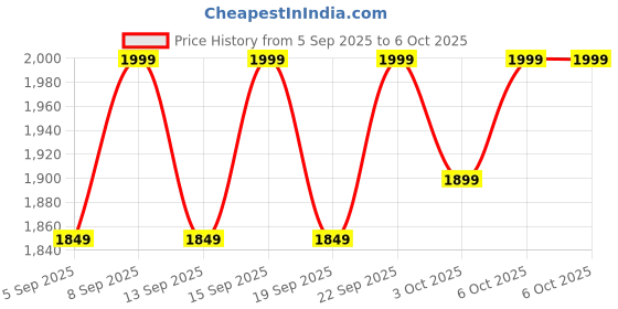tatacliq.com Libas Olive Embroidered Saree With Unstitched Blouse libas Price History Graph from 5 Sep 2025 to 5 Oct 2025