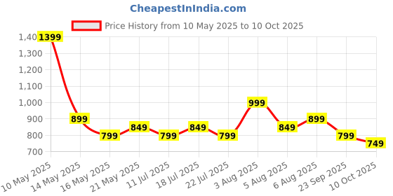 tatacliq.com Libas Olive Floral Printed A-line Dress with Front Slit and Pocket libas Price History Graph from 10 May 2025 to 10 Oct 2025