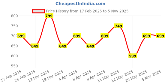 tatacliq.com Libas Olive Floral Printed Pleated Cotton Kurti with Lace On Yoke libas Price History Graph from 17 Feb 2025 to 4 Nov 2025