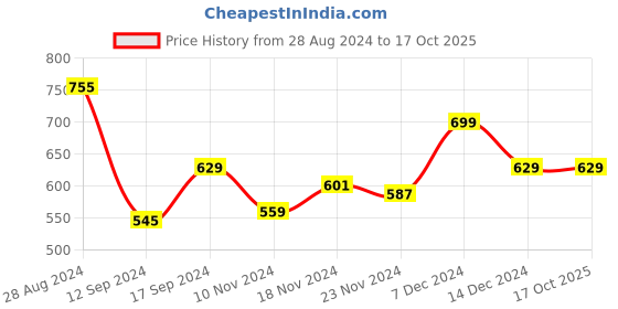 tatacliq.com Libas Olive Green Cotton Printed A Line Kurti libas Price History Graph from 28 Aug 2024 to 16 Oct 2025