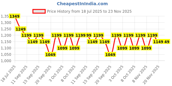tatacliq.com Libas Olive Leheriya Saree With Unstitched Blouse libas Price History Graph from 18 Jul 2025 to 22 Nov 2025