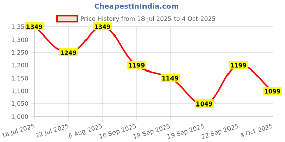 tatacliq.com Libas Olive Leheriya Saree With Unstitched Blouse libas Price History Graph from 18 Jul 2025 to 4 Oct 2025
