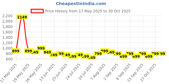 tatacliq.com Libas Olive Pyjamas Set libas Price History Graph from 17 May 2025 to 29 Oct 2025