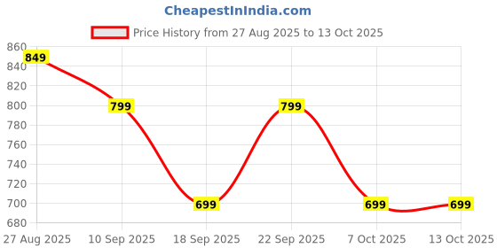 tatacliq.com Libas Olive Pyjamas Set libas Price History Graph from 27 Aug 2025 to 12 Oct 2025