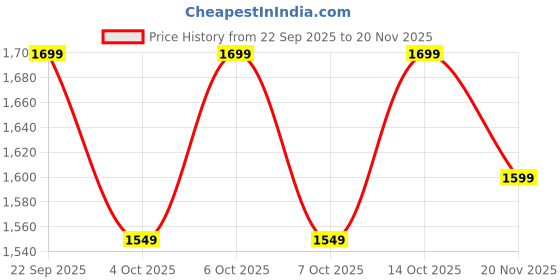 tatacliq.com Libas Olive Regular Fit Printed Saree With Unstitched Blouse libas Price History Graph from 22 Sep 2025 to 19 Nov 2025