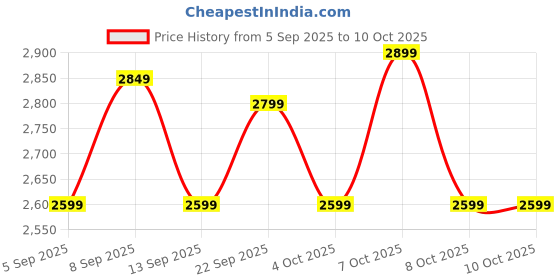 tatacliq.com Libas Olive Woven Design Saree With Unstitched Blouse libas Price History Graph from 5 Sep 2025 to 10 Oct 2025