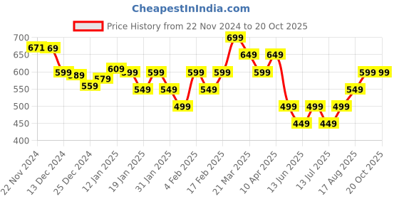 tatacliq.com Libas Orange Cotton Printed A Line Kurti libas Price History Graph from 22 Nov 2024 to 19 Oct 2025