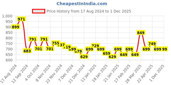 tatacliq.com Libas Orange Cotton Printed Kaftan libas Price History Graph from 17 Aug 2024 to 30 Nov 2025
