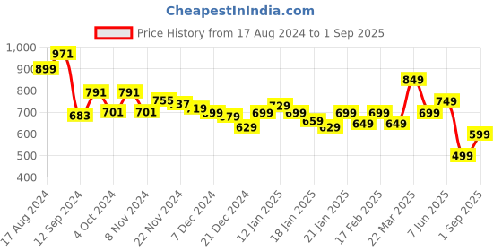 tatacliq.com Libas Orange Cotton Printed Kaftan libas Price History Graph from 17 Aug 2024 to 1 Sep 2025