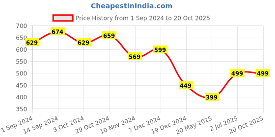 tatacliq.com Libas Orange Embroidered Straight Kurta libas Price History Graph from 1 Sep 2024 to 19 Oct 2025