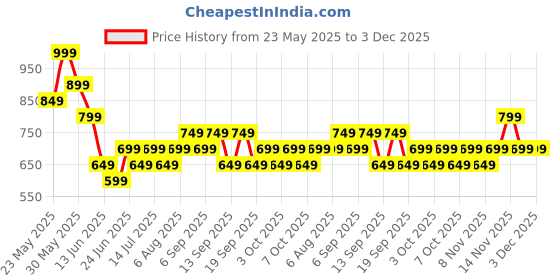tatacliq.com Libas Orange Floral Print Tunic libas Price History Graph from 23 May 2025 to 3 Dec 2025