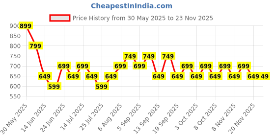 tatacliq.com Libas Orange Floral Tunic libas Price History Graph from 30 May 2025 to 22 Nov 2025