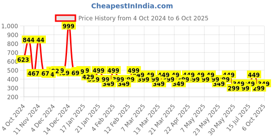 tatacliq.com Libas Orange Plain Shirt libas Price History Graph from 4 Oct 2024 to 6 Oct 2025