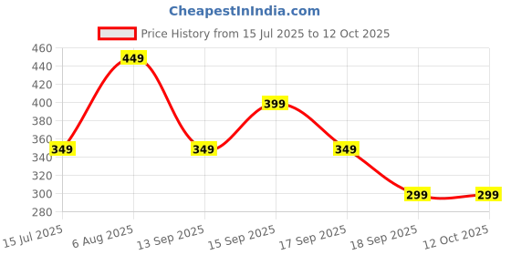 tatacliq.com Libas Orange Plain Shirt libas Price History Graph from 15 Jul 2025 to 12 Oct 2025