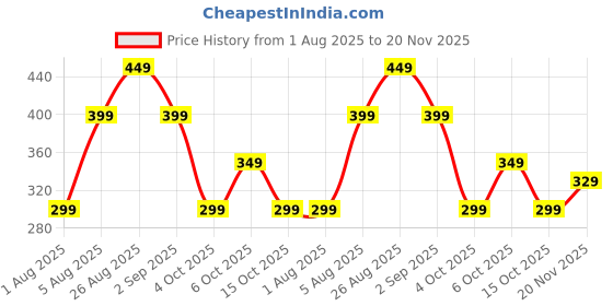 tatacliq.com Libas Orange Plain Shirt libas Price History Graph from 1 Aug 2025 to 20 Nov 2025