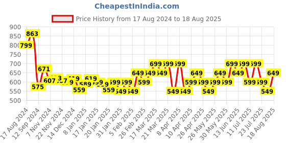 tatacliq.com Libas Orange Printed A Line Short Kurti libas Price History Graph from 17 Aug 2024 to 18 Aug 2025