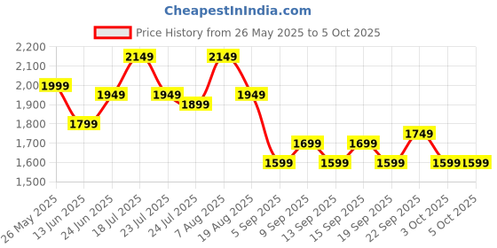 tatacliq.com Libas Orange Printed Saree with Unstitched Blouse libas Price History Graph from 26 May 2025 to 5 Oct 2025