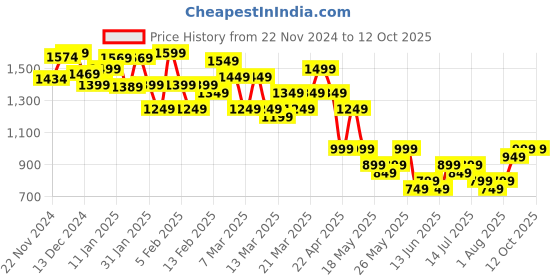 tatacliq.com Libas Orange Printed Saree With Unstitched Blouse Piece libas Price History Graph from 22 Nov 2024 to 11 Oct 2025
