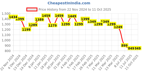 tatacliq.com Libas Orange Printed Saree With Unstitched Blouse Piece libas Price History Graph from 22 Nov 2024 to 11 Oct 2025