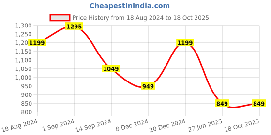 tatacliq.com Libas Orange Printed Straight Kurta libas Price History Graph from 18 Aug 2024 to 18 Oct 2025