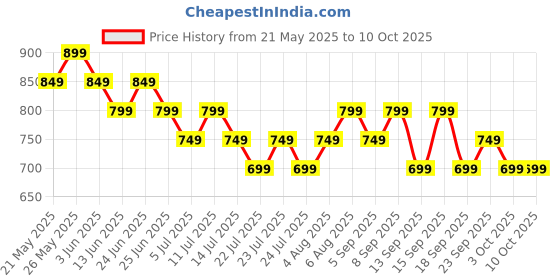 tatacliq.com Libas Orange Printed Tunic libas Price History Graph from 21 May 2025 to 9 Oct 2025