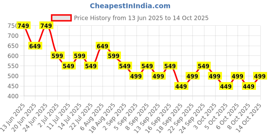 tatacliq.com Libas Orange Regular Fit Floral Print Kurtis libas Price History Graph from 13 Jun 2025 to 14 Oct 2025