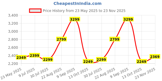 tatacliq.com Libas Orange Silk Blend Regular Fit Ethnic Motifs Kurta Sets libas Price History Graph from 23 May 2025 to 23 Nov 2025