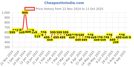 tatacliq.com Libas Peach Cotton Blend Regular Fit Kurtis libas Price History Graph from 22 Nov 2024 to 11 Oct 2025