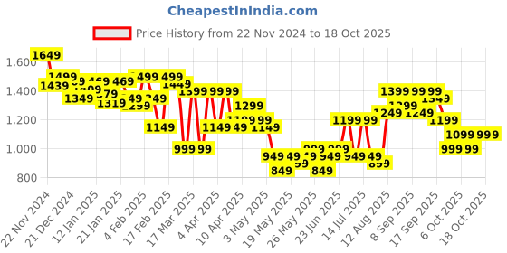 tatacliq.com Libas Peach Cotton Embroidered A Line Kurta libas Price History Graph from 22 Nov 2024 to 17 Oct 2025