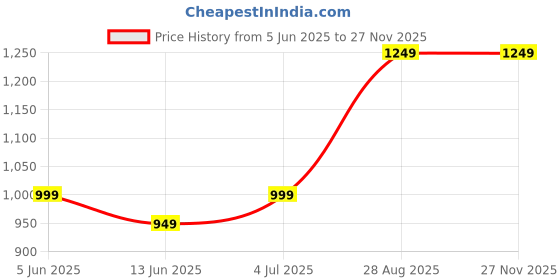 tatacliq.com Libas Peach Cotton Embroidered A Line Kurta libas Price History Graph from 5 Jun 2025 to 26 Nov 2025