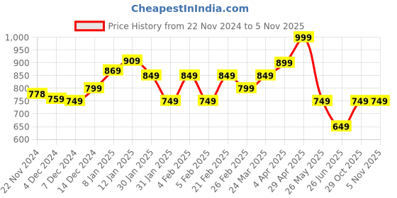 tatacliq.com Libas Peach Cotton Embroidered Straight Kurta libas Price History Graph from 22 Nov 2024 to 4 Nov 2025