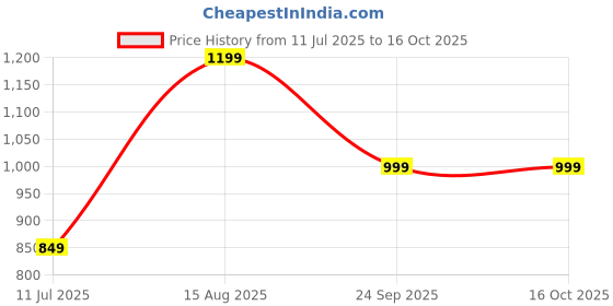 tatacliq.com Libas Peach Cotton Printed Kurta Palazzo Set With Dupatta libas Price History Graph from 11 Jul 2025 to 16 Oct 2025