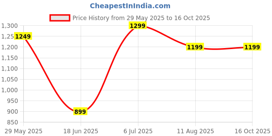 tatacliq.com Libas Peach Cotton Printed Kurta Pant Set With Dupatta libas Price History Graph from 29 May 2025 to 16 Oct 2025
