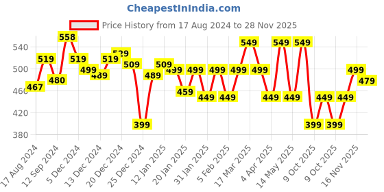 tatacliq.com Libas Peach Cotton Printed Straight Kurta libas Price History Graph from 17 Aug 2024 to 28 Nov 2025
