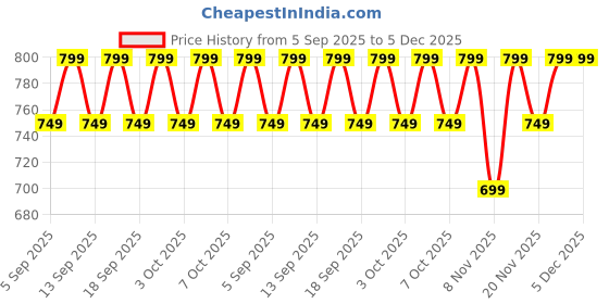 tatacliq.com Libas Peach Cotton Straight Fit Floral Print Night Suit libas Price History Graph from 5 Sep 2025 to 5 Dec 2025