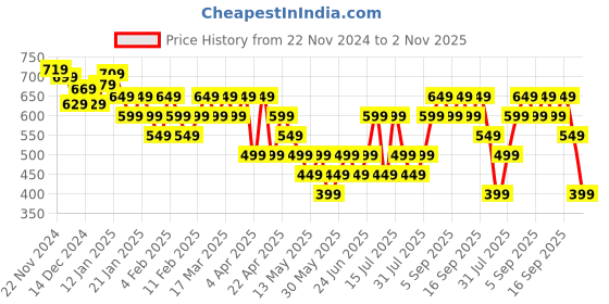tatacliq.com Libas Peach Cotton Striped Straight Kurta libas Price History Graph from 22 Nov 2024 to 2 Nov 2025