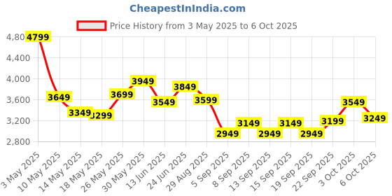 tatacliq.com Libas Peach Embellished Saree with Unstitched Blouse libas Price History Graph from 3 May 2025 to 3 Oct 2025