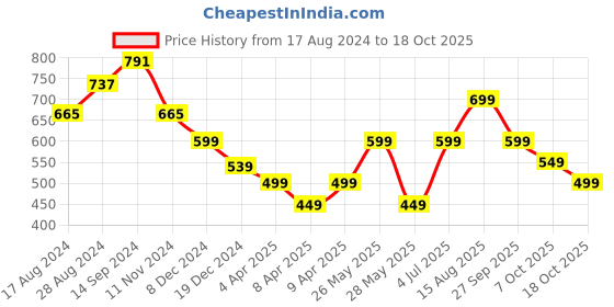 tatacliq.com Libas Peach Embellished Straight Kurta libas Price History Graph from 17 Aug 2024 to 18 Oct 2025