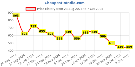 tatacliq.com Libas Peach Embroidered A Line Kurta libas Price History Graph from 28 Aug 2024 to 6 Oct 2025