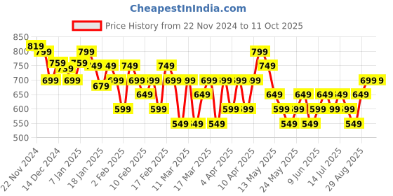 tatacliq.com Libas Peach Embroidered A Line Kurta libas Price History Graph from 22 Nov 2024 to 11 Oct 2025