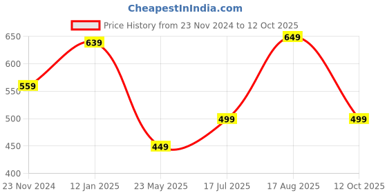 tatacliq.com Libas Peach Embroidered A Line Kurta libas Price History Graph from 23 Nov 2024 to 12 Oct 2025