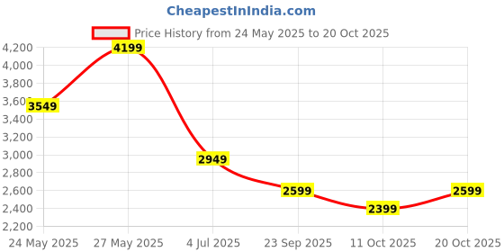 tatacliq.com Libas Peach Embroidered Kurta Sets libas Price History Graph from 24 May 2025 to 20 Oct 2025