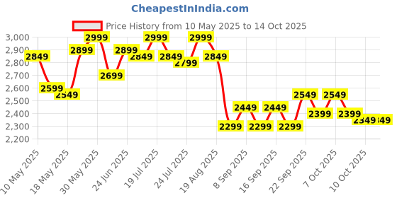 tatacliq.com Libas Peach Embroidered Saree with Unstitched Blouse libas Price History Graph from 10 May 2025 to 13 Oct 2025