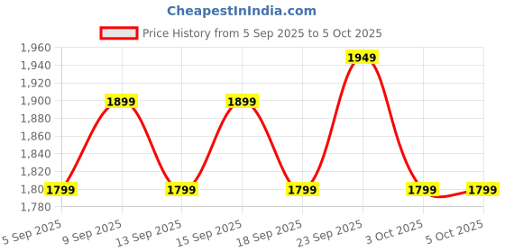 tatacliq.com Libas Peach Embroidered Saree With Unstitched Blouse libas Price History Graph from 5 Sep 2025 to 5 Oct 2025